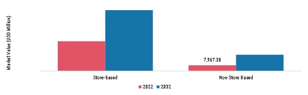 Luggage Market, by Distribution Channel, 2022 & 2032