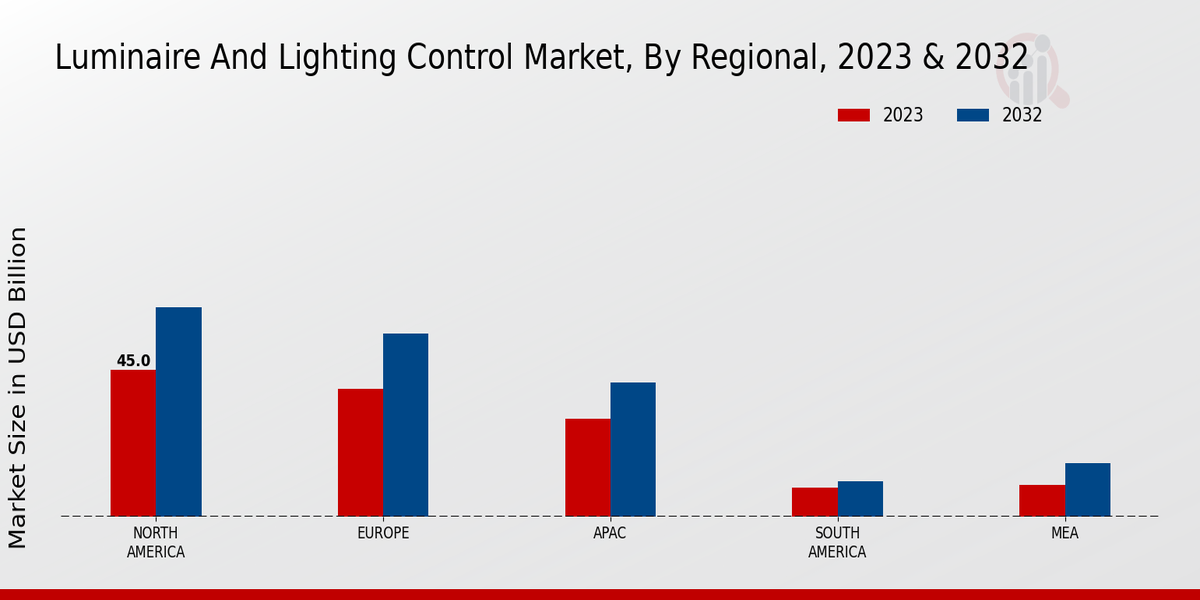 Luminaire and Lighting Control Market Regional Insights