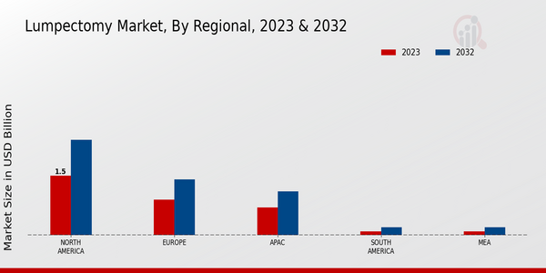 Lumpectomy Market, by Region 2023 & 2032