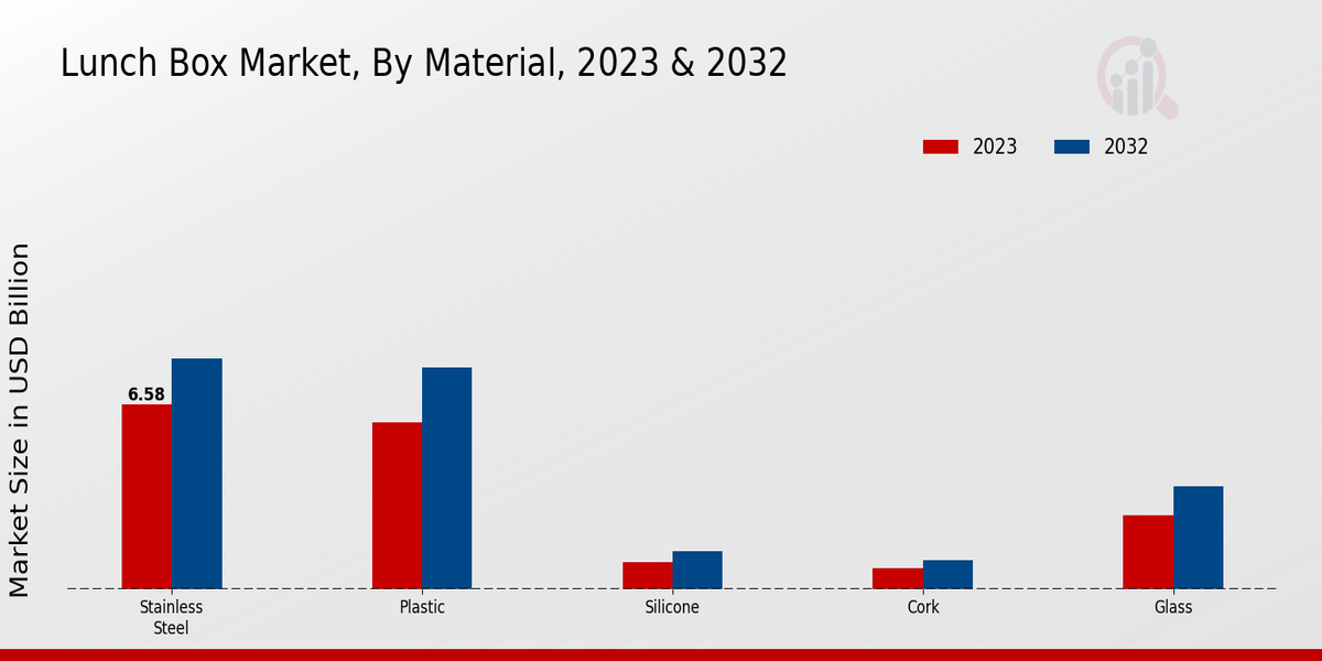 Lunch Box Market Material Insights  