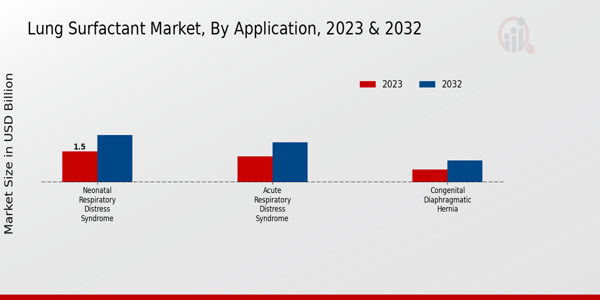 Lung Surfactant Market Application Insights