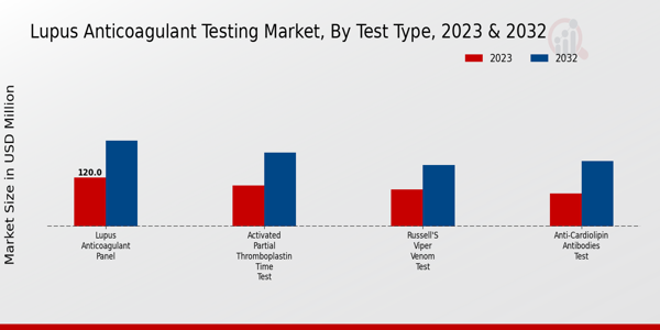 Lupus Anticoagulant Testing Market Test Type Insights