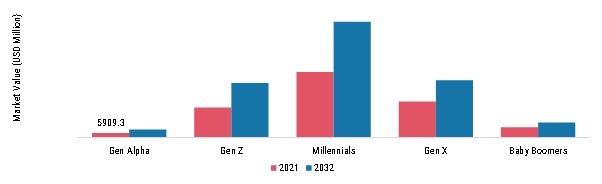 Luxury Apparel Market, by Consumer Group, 2021 & 2032