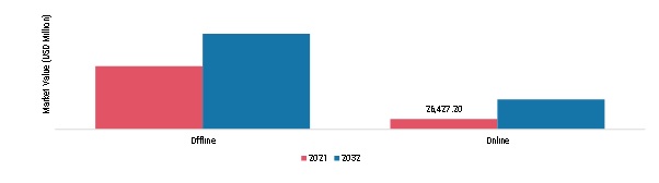 Luxury Apparel Market, by Form, 2021 & 2032