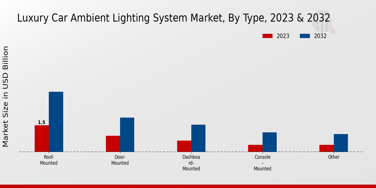 Luxury Car Ambient Lighting System Market Type Insights