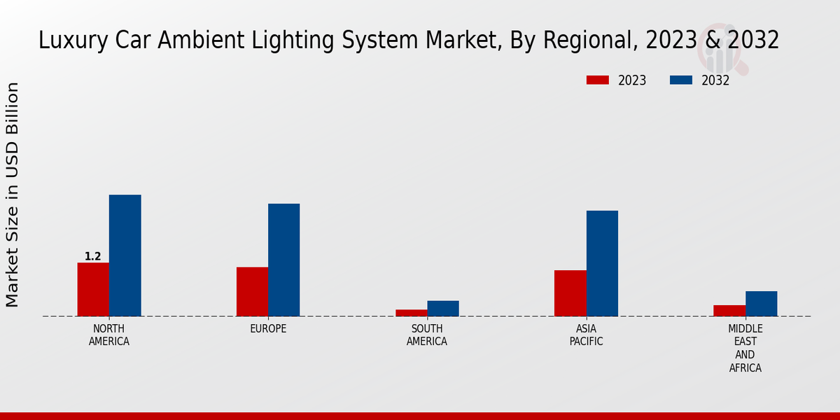 Luxury Car Ambient Lighting System Market Regional Insights