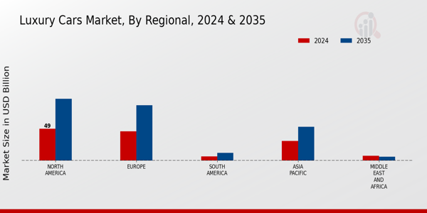 Luxury Cars Market Regional Insights Overview