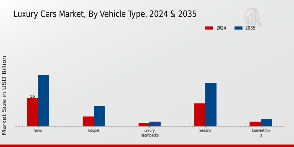 Luxury Cars Market Vehicle Type Insights Overview