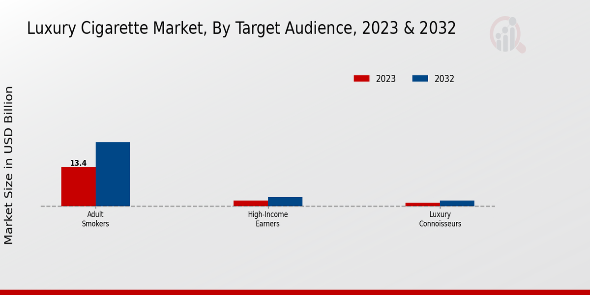 Luxury Cigarette Market Target Audience Insights  