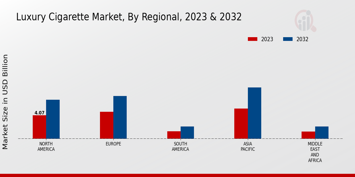 Luxury Cigarette Market Regional Insights  