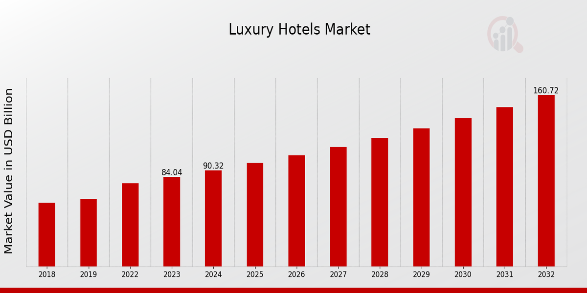 Luxury Hotels Market