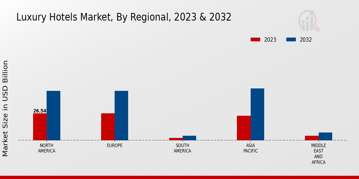 Luxury Hotels Market Regional