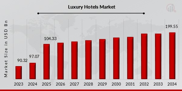 Luxury Hotels Market Overview