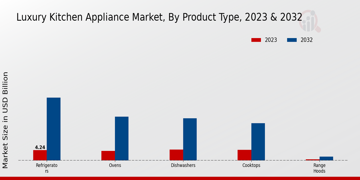 Luxury Kitchen Appliance Market Product Type Insights