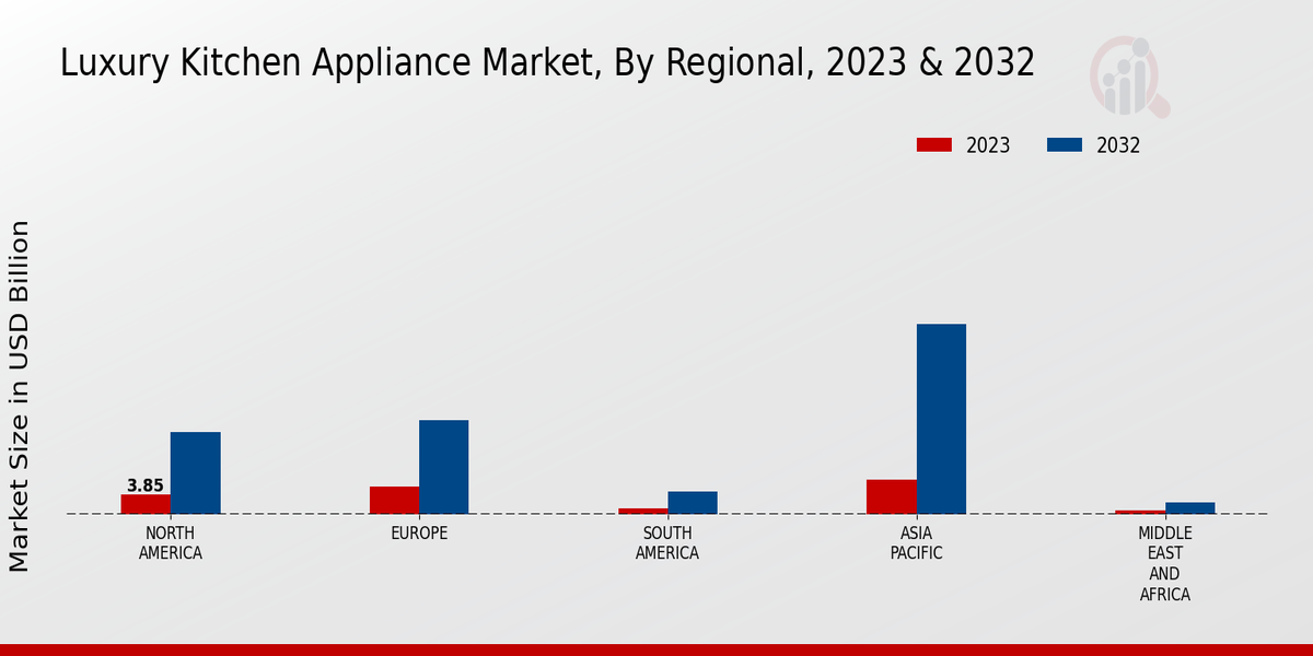 Luxury Kitchen Appliance Market Regional Insights