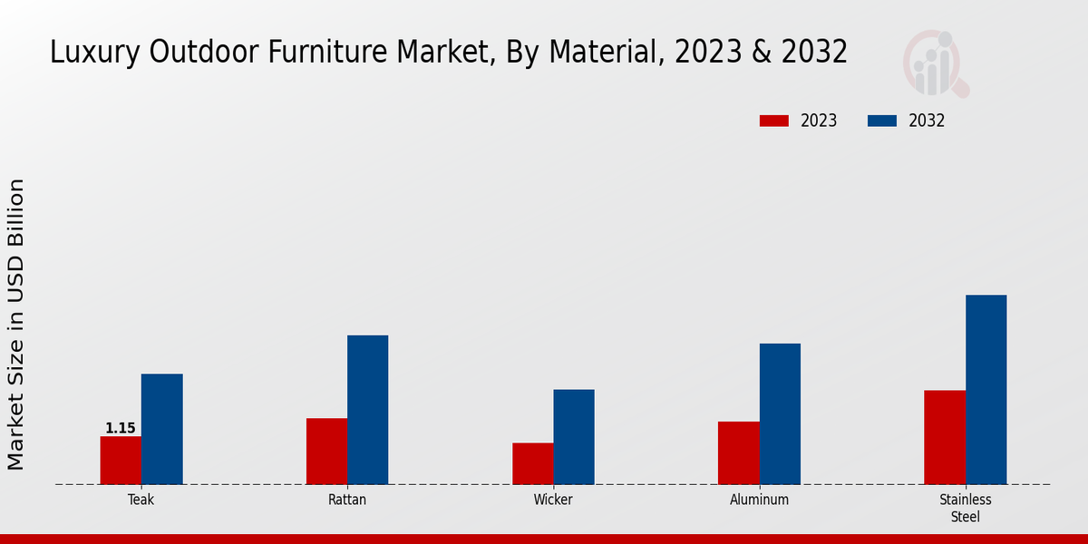 Luxury Outdoor Furniture Market Material Insights 