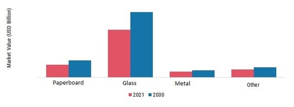 Luxury Packaging Market, by Material, 2023 & 2030