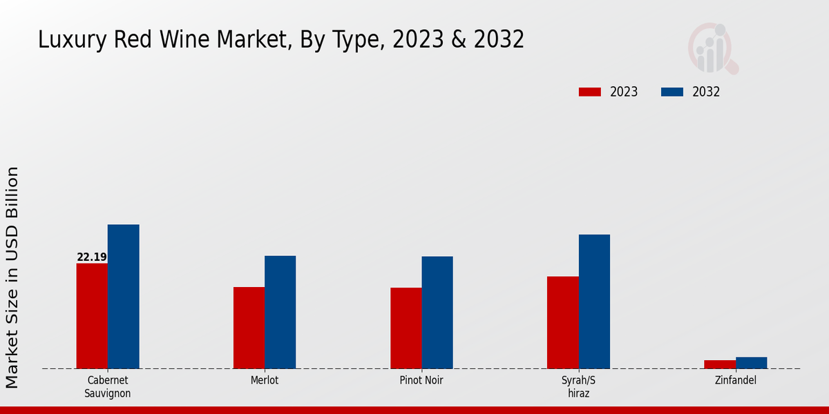 Luxury Red Wine Market Type Insights