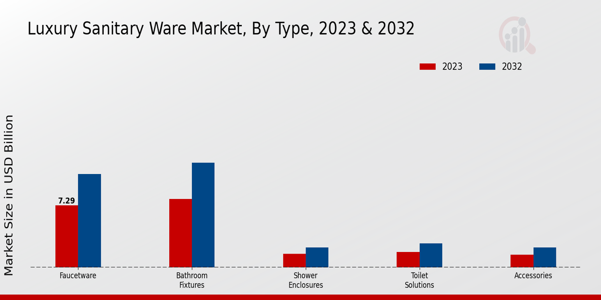 Luxury Sanitary Ware Market Type Insights  