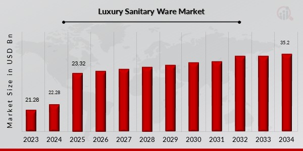 Luxury Sanitary Ware Market RD Overview Image 2034