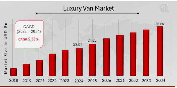 Luxury Van Market Overview 2025-2034