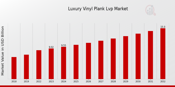 Luxury Vinyl Plank LVP Marktübersicht