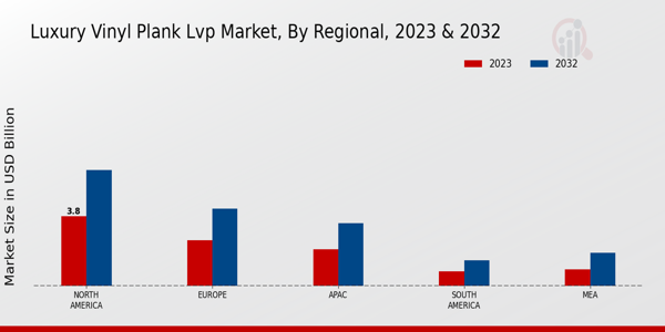 Luxury Vinyl Plank LVP Market Regional Insights