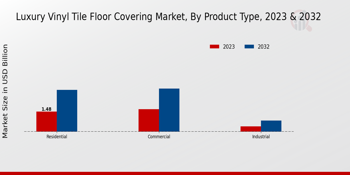 Luxury Vinyl Tile Floor Covering Market Product Type