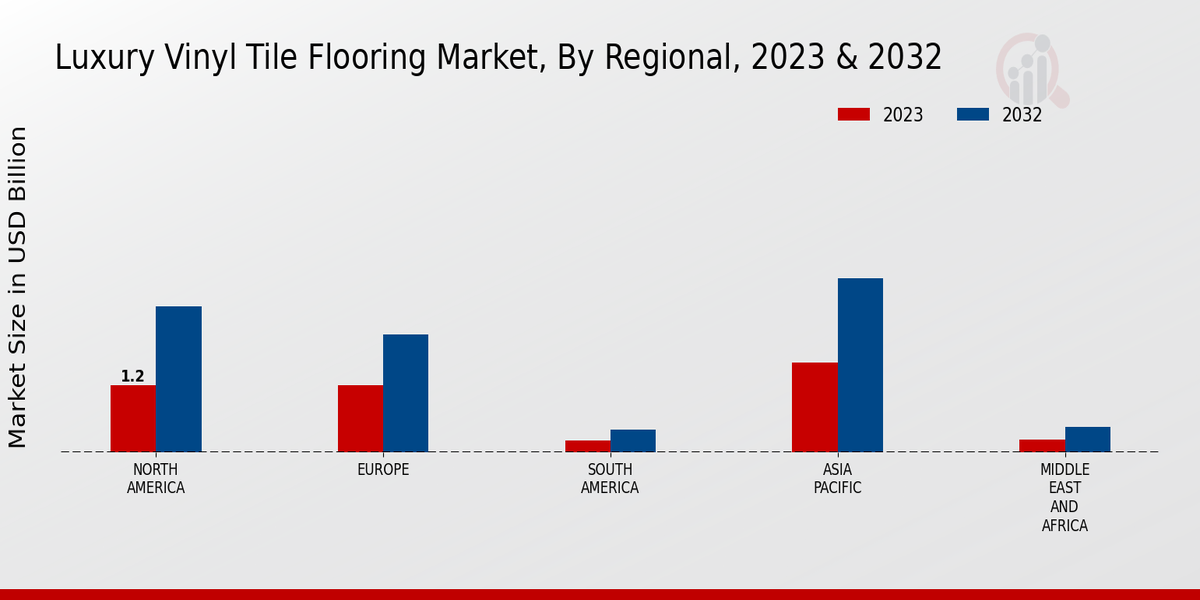 Luxury Vinyl Tile Flooring Market By Regional 