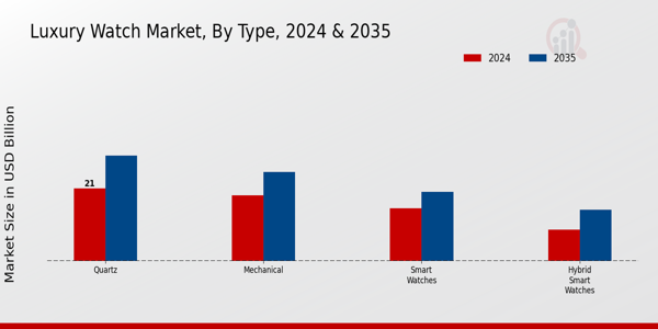 Luxury Watch Market By Type