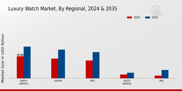 Luxury Watch Market By Regional