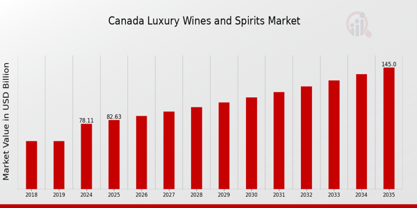Luxury Wines and Spirits Market Overview