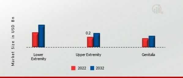 Lymphedema Treatment Market