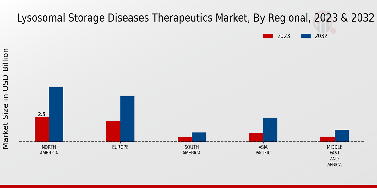 Lysosomal Storage Diseases Therapeutics Market Regional Insights  