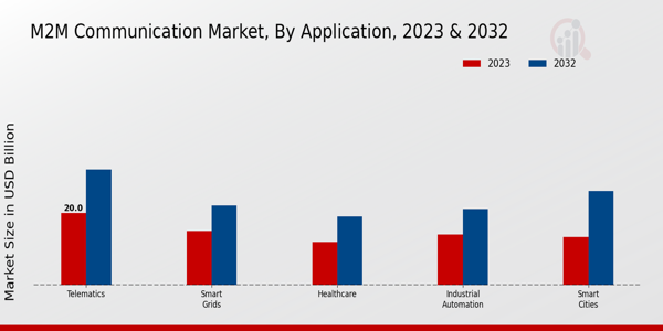 M2M Communication Market Insights