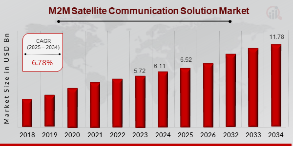 M2M Satellite Communication Solution Market (2025-2034)