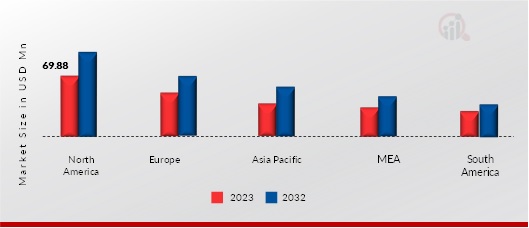 MACADAMIA OIL MARKET SIZE BY REGION 2023 VS 2032 