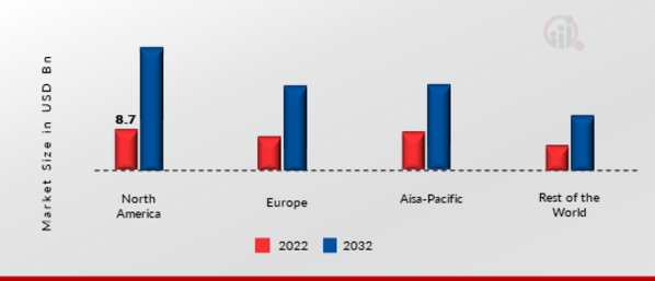 MACHINE LEARNING AS A SERVICE (MLAAS) MARKET SHARE BY REGION 2022