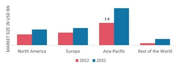 MAGNESIUM OXIDE MARKET SHARE BY REGION 2022