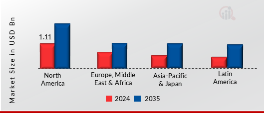 MAINFRAME MARKET VALUE BY REGION 2024 AND 2035 