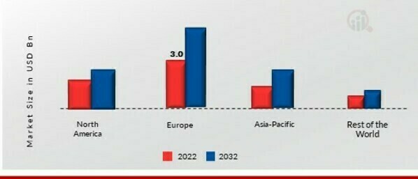 MALT INGREDIENTS MARKET SHARE BY REGION 2022 (USD Billion)