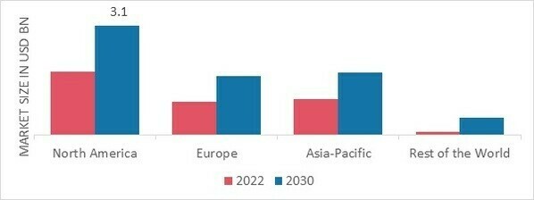 MANAGED DNS SERVICE MARKET SHARE BY REGION 2022