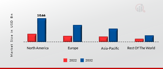 MANAGED MOBILITY SERVICES MARKET SIZE BY REGION