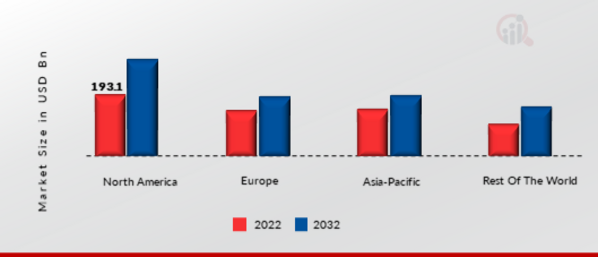 MANUFACTURING SECTOR ICT MARKET SHARE BY REGION 2022 (USD Billion)