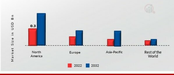 MANUKA HONEY MARKET SHARE BY REGION 2022 (USD Billion)