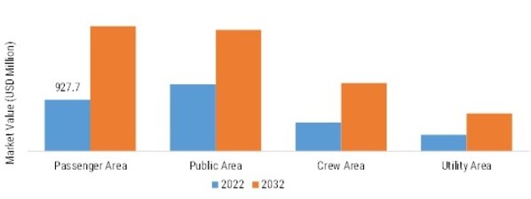 MARINE INTERIORS MARKET SHARE BY APPLICATION 2022