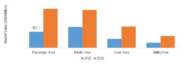 MARINE INTERIORS MARKET SHARE BY REGION 2022