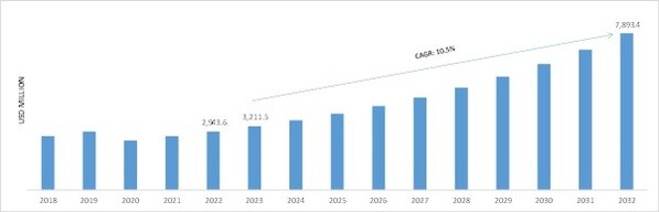 MARINE INTERIORS MARKET SIZE 2018-2032