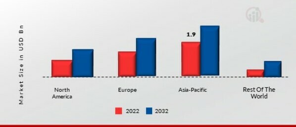 MARITIME PATROL AIRCRAFT MARKET SHARE BY REGION 2022