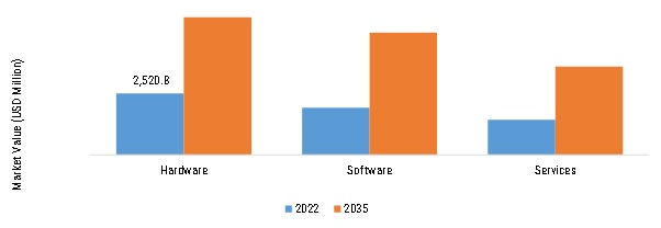 MARITIME SIMULATORS MARKET, BY COMPONENT, 2022 VS 2035